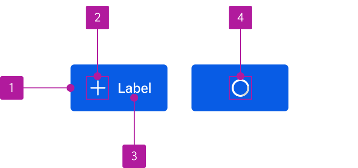 Anatomy diagram numbering four elements of a button.
