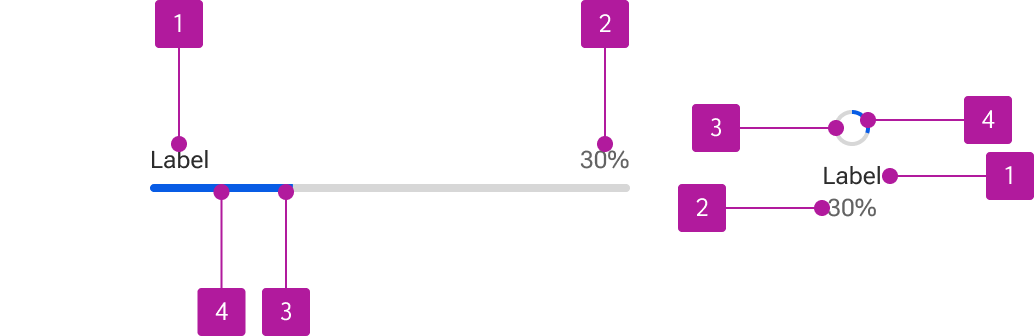 Anatomy diagram numbering four elements of a progress indicator.