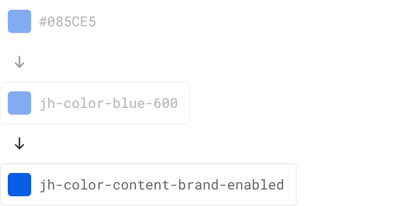 The alias token jh-color-content-brand-enabled provides context to how the hex value #085ce5—represented by the global token jh-color-blue-600—should be used.