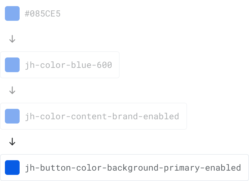 The component token jh-button-color-background-primary-enabled follows the same pattern as alias and global tokens by providing more refined context as to how its represented value of #085ce5 should be used.