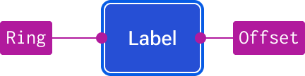 Annotations denote the focus ring which is slightly offset from its related elements.